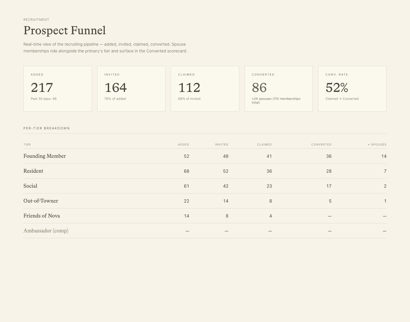 Admin recruitment funnel with prospect pipeline and conversion metrics